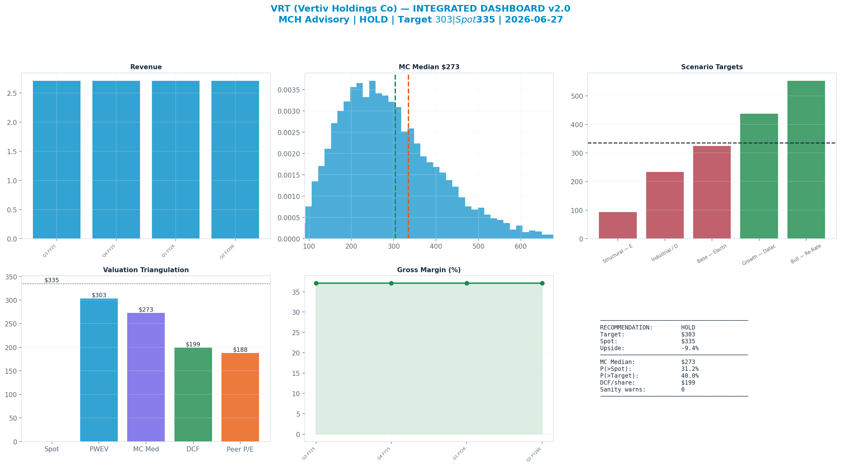 Integrated dashboard. The five valuation anchors bracket the $335 spot from <img src=
