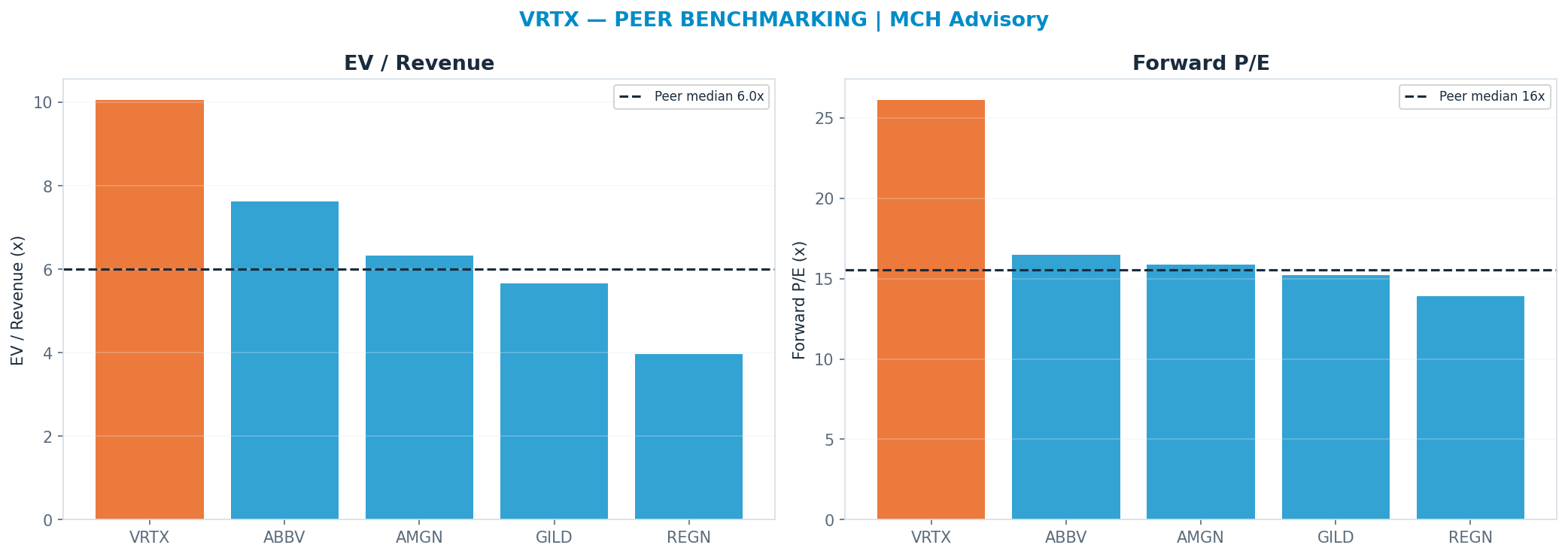 Cross-sectional peer benchmarking. Peer-median fwd P/E 15.535x → $295; EV/Rev re-rate → $302.