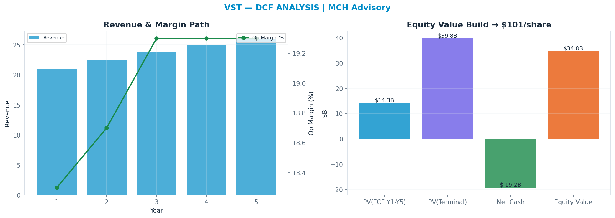 Independent DCF. WACC 8.5%, 15x terminal → <img src=