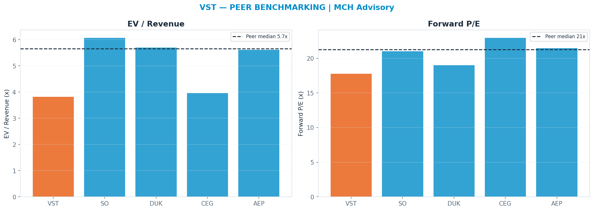 Cross-sectional peer benchmarking. Peer-median fwd P/E 21.235x → <img src=