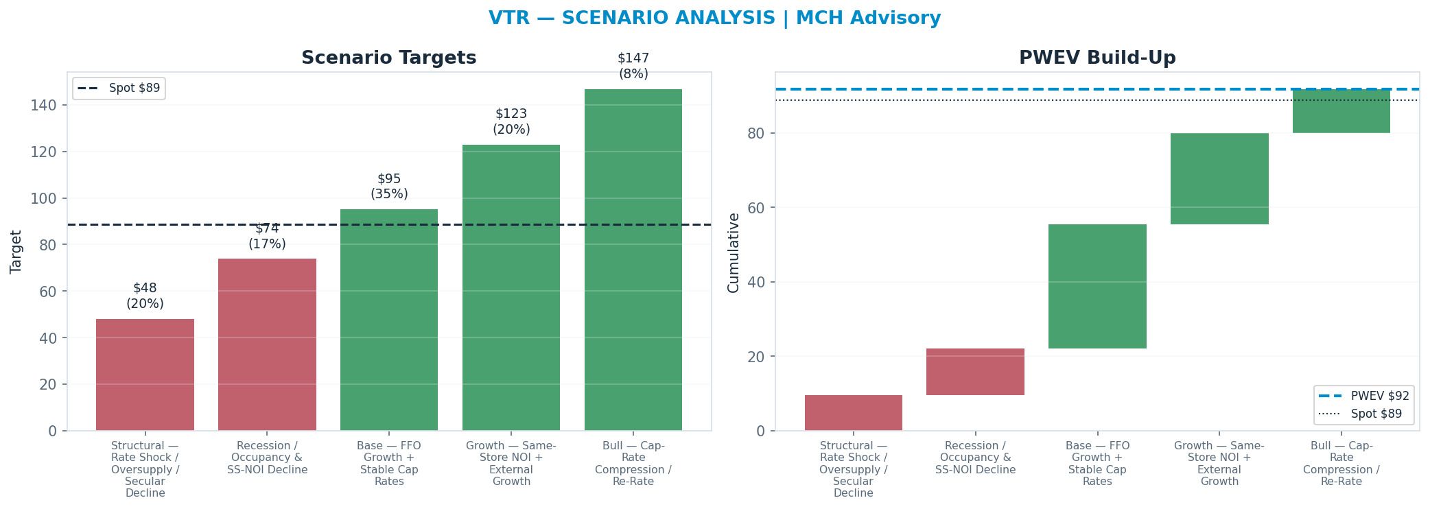 Five-scenario tree. Probability-weighted targets around the $89 spot; PWEV $90 (+2%). the payoff is skewed to the upside — upside to <img src=