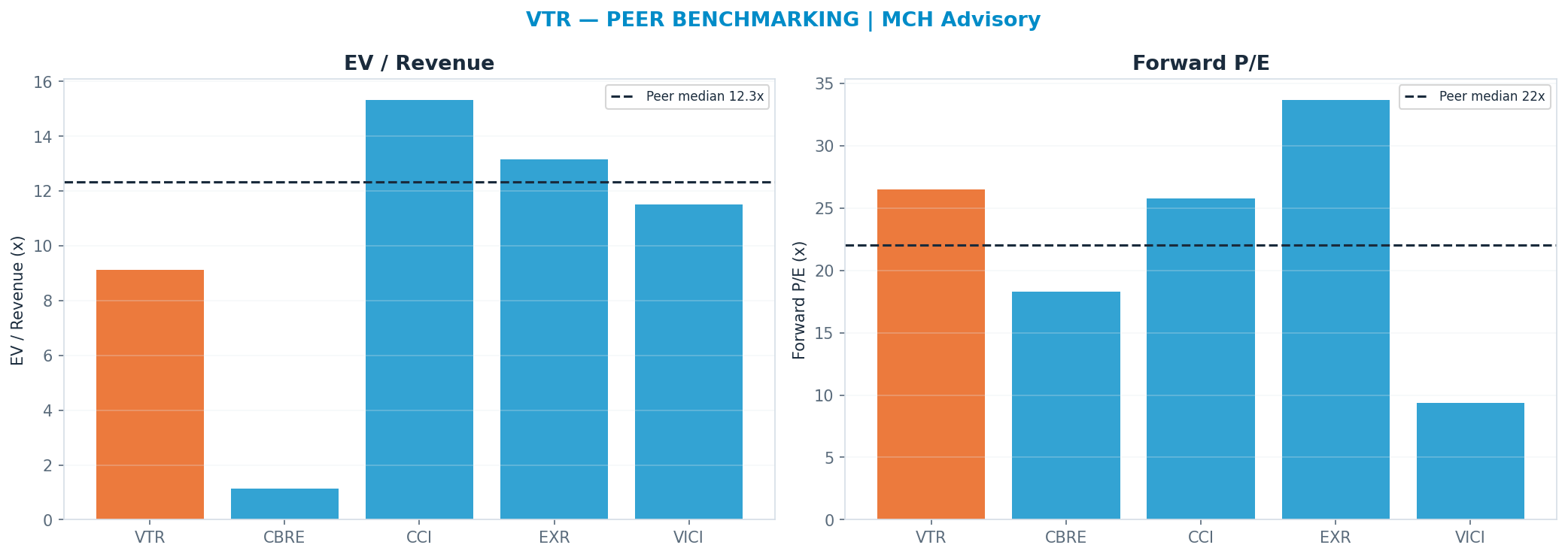 Cross-sectional peer benchmarking. Peer-median fwd P/E 22.045x → $74; EV/Rev re-rate → <img src=
