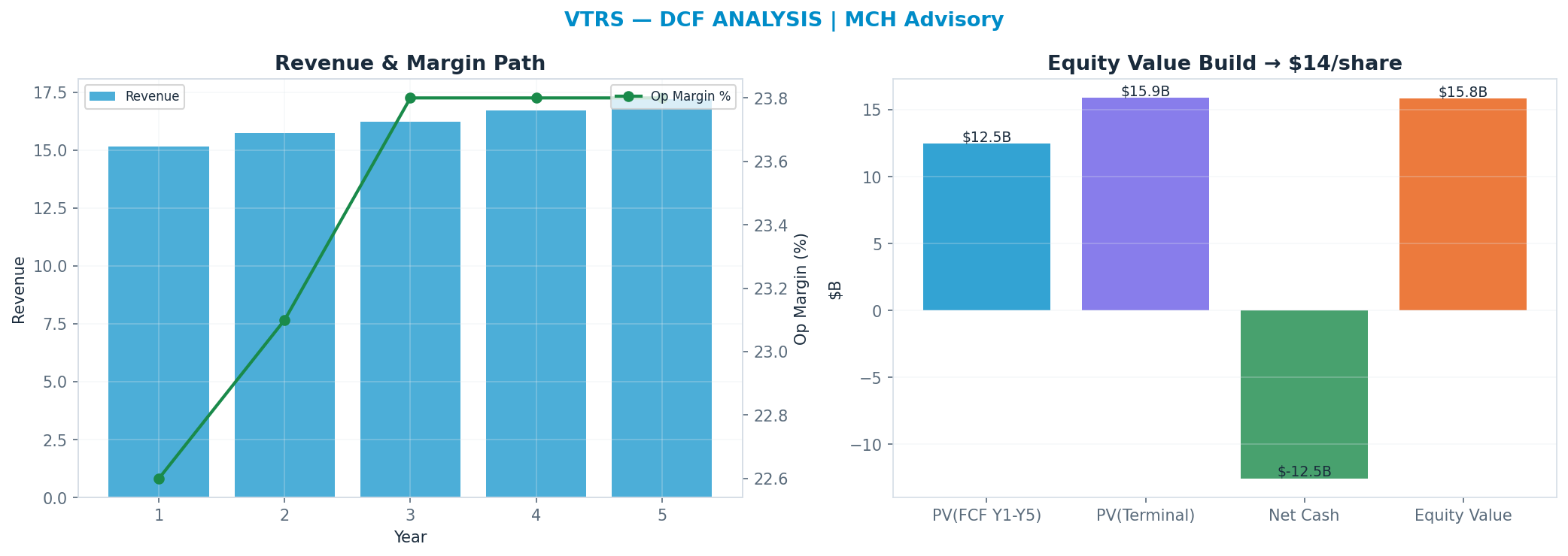 Independent DCF. WACC 8.5%, 7x terminal → <img src=