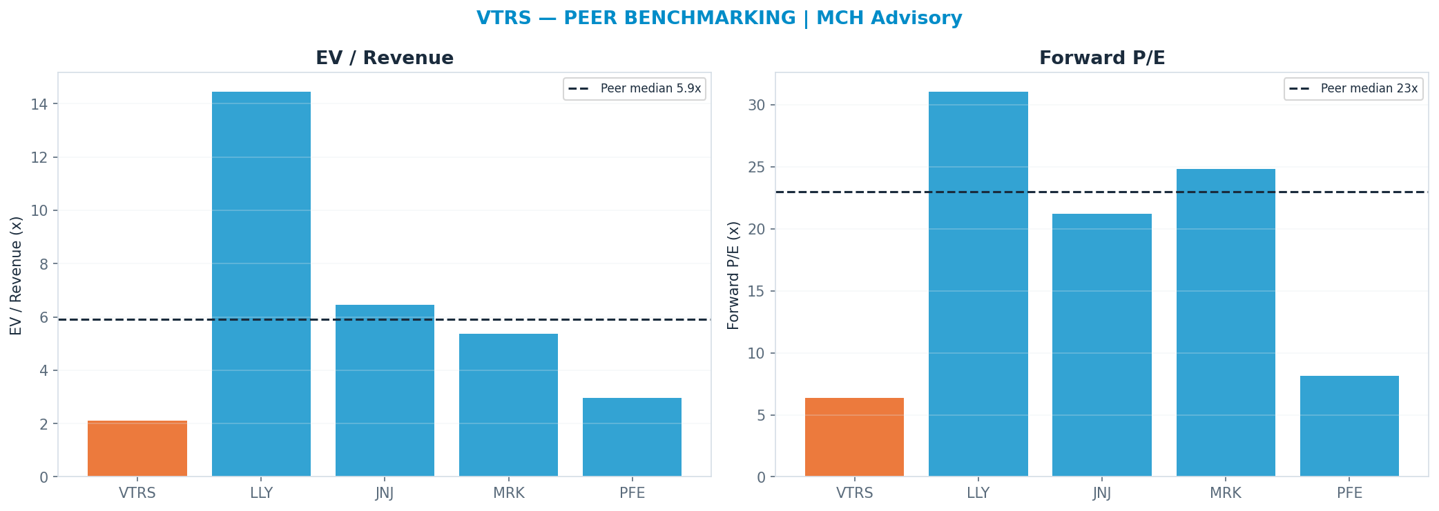 Cross-sectional peer benchmarking. Peer-median fwd P/E 23.0x → $57; EV/Rev re-rate → $65.