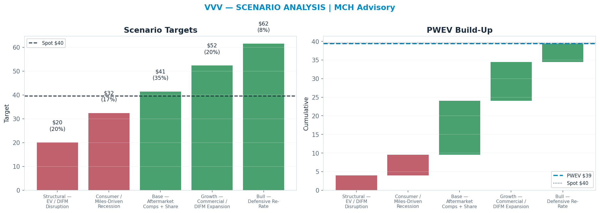 Five-scenario tree. Probability-weighted targets around the $39.54 spot; PWEV $39.42 (-0% vs spot · 12m). the payoff shows modest negative expectancy — downside mass dominates (range $20.04–$61.56)