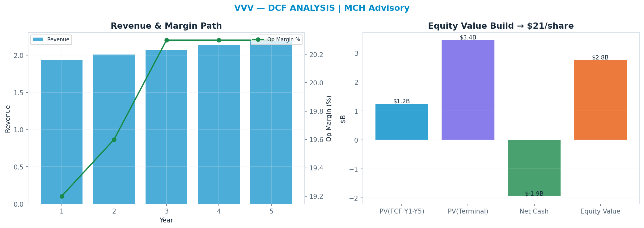 Independent DCF. WACC 8.0%, 15x terminal → $21.19.
