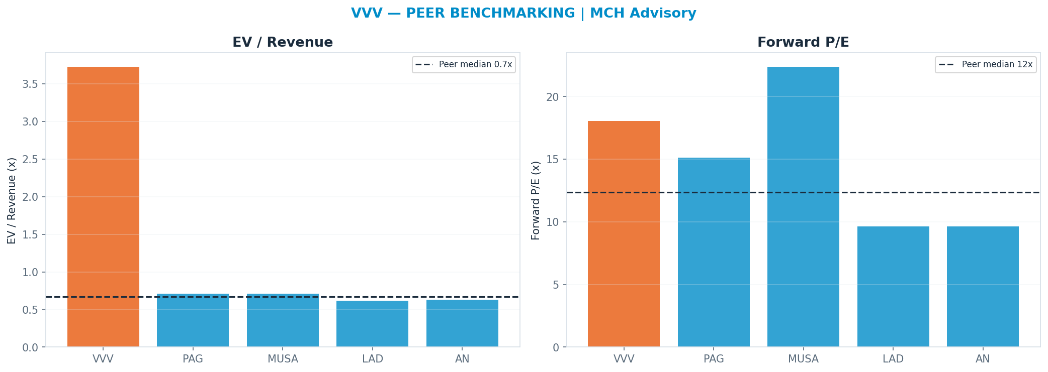 Cross-sectional peer benchmarking. Peer-median fwd P/E 12.364999999999998x → —; EV/Rev re-rate → $-5.15.