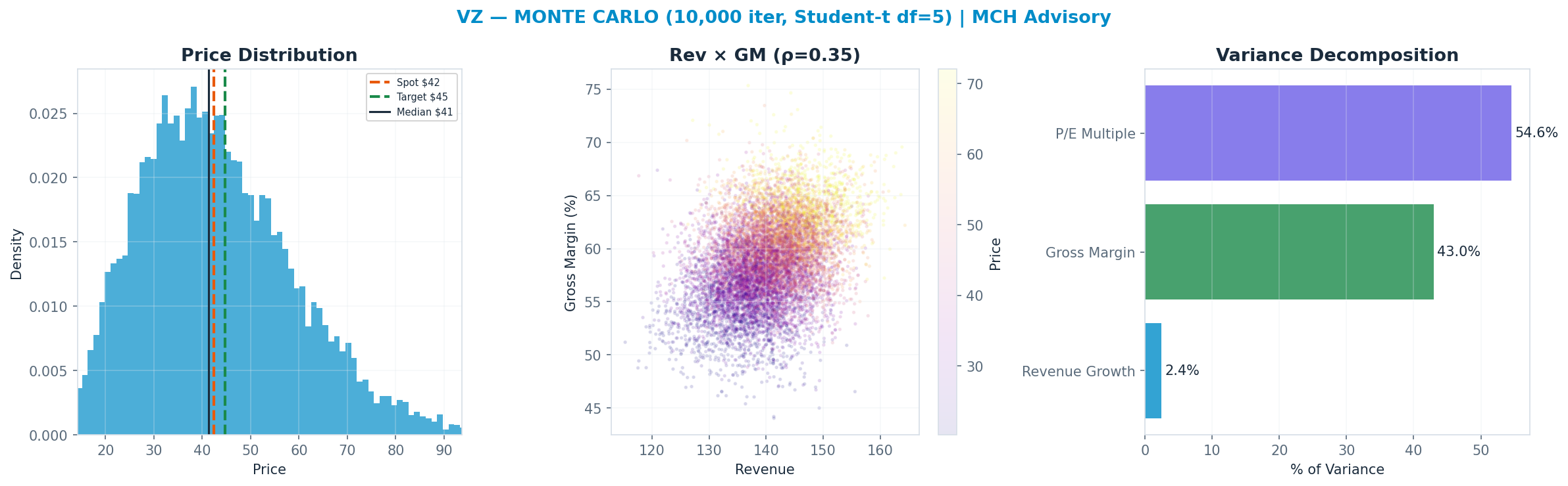Monte Carlo distribution. Median $41; P(price > current) 48%. P10–P90: $24–$65.