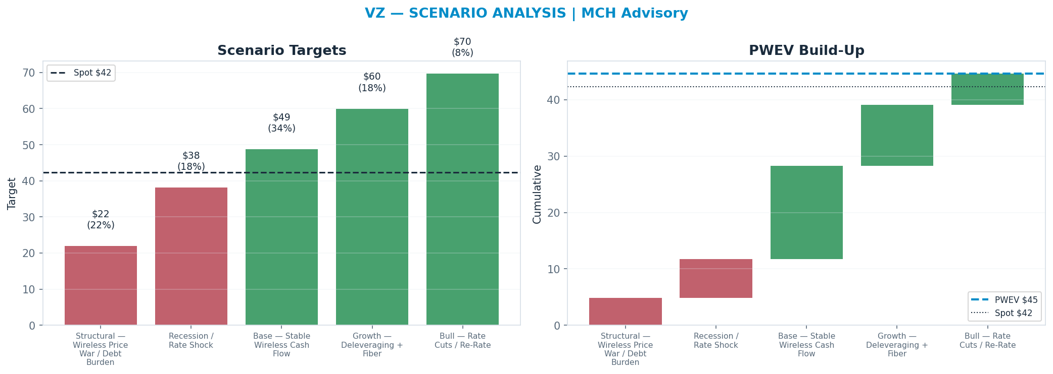 Five-scenario tree. Probability-weighted targets around the $42 spot; PWEV $45 (+5%). the payoff is skewed to the upside — upside to $70 against downside to $22