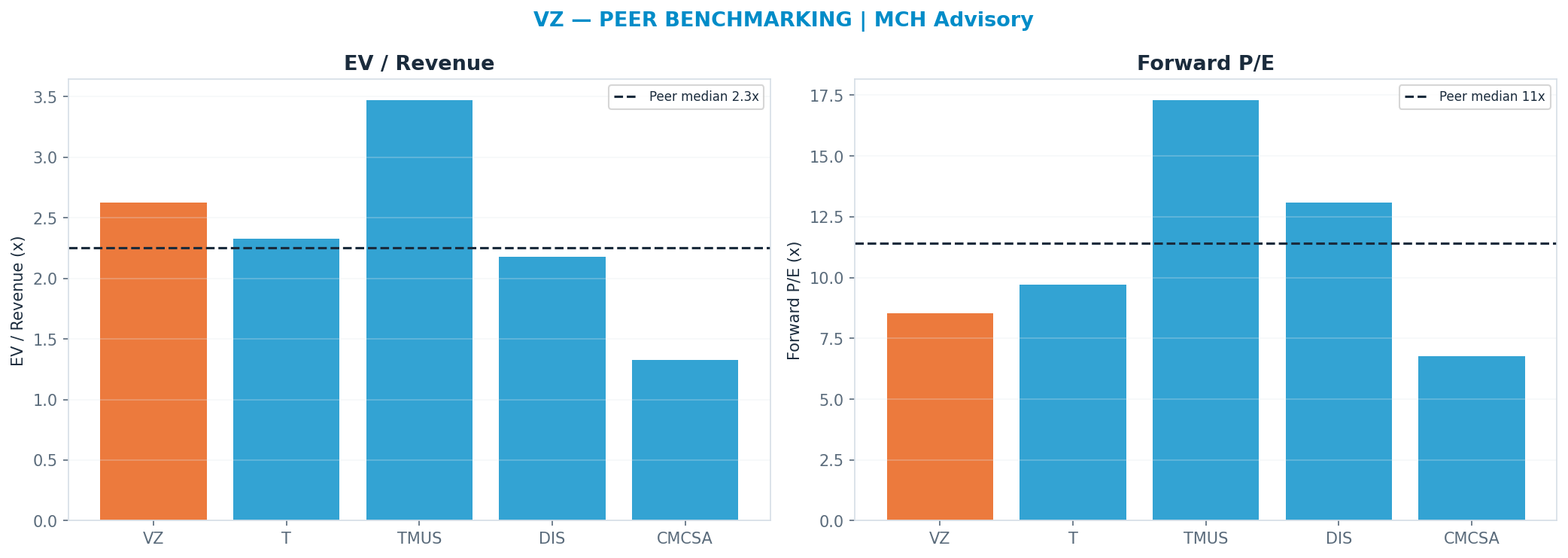 Cross-sectional peer benchmarking. Peer-median fwd P/E 11.4x → $57; EV/Rev re-rate → $30.