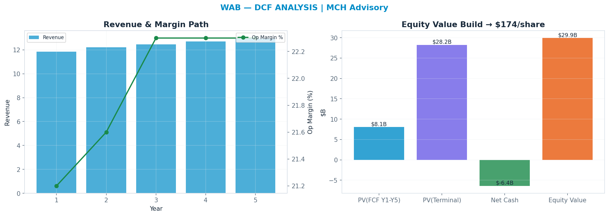Independent DCF. WACC 9.5%, 20x terminal → <img src=