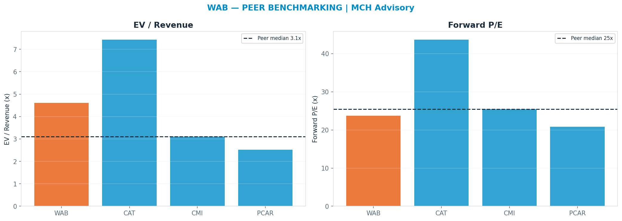 Cross-sectional peer benchmarking. Peer-median fwd P/E 25.45x → $289; EV/Rev re-rate → <img src=