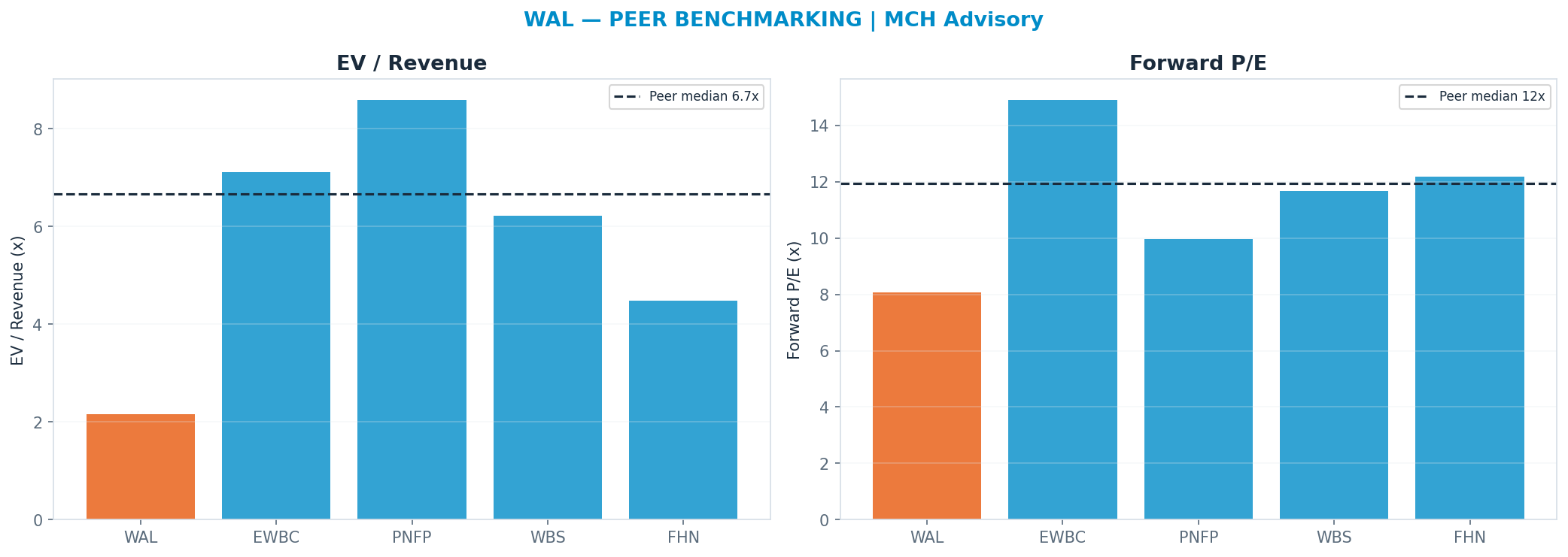 Cross-sectional peer benchmarking. Peer-median fwd P/E 11.925x → <img src=
