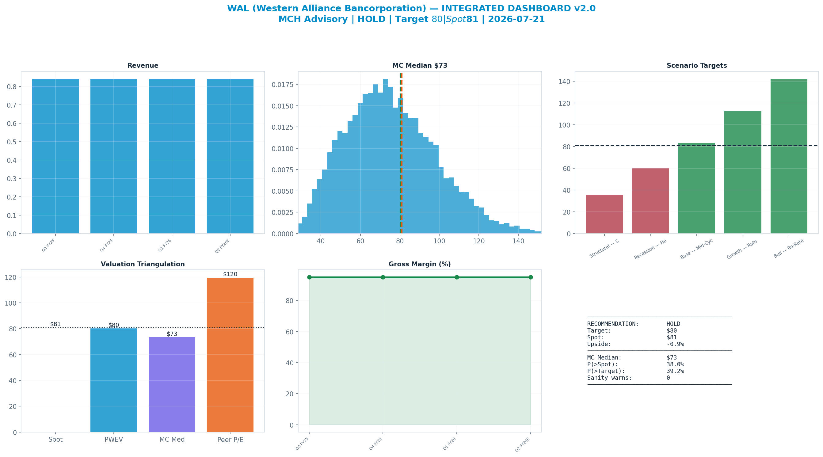 Integrated dashboard. The five valuation anchors bracket the $80.97 spot from $73.49 to <img src=