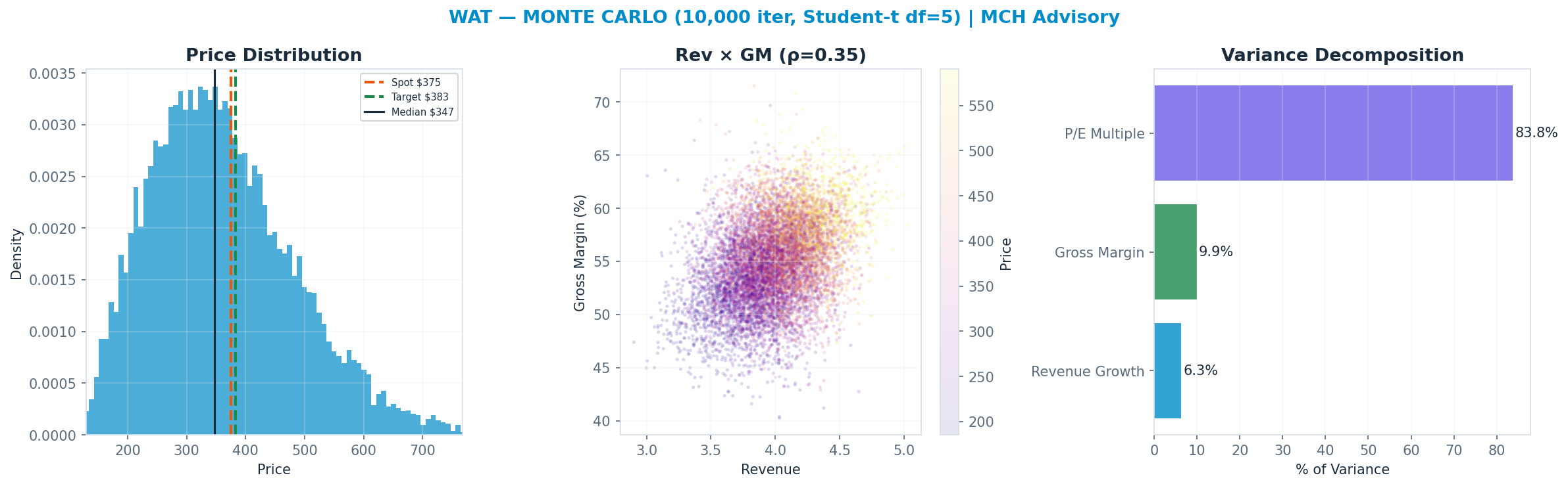Monte Carlo distribution. Median $347; P(price > current) 41%. P10–P90: $213–$529.