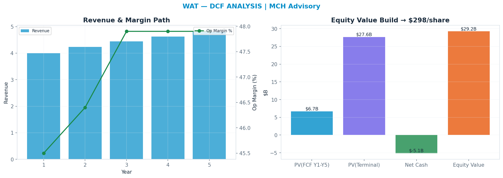 Independent DCF. WACC 8.5%, 22x terminal → $298.