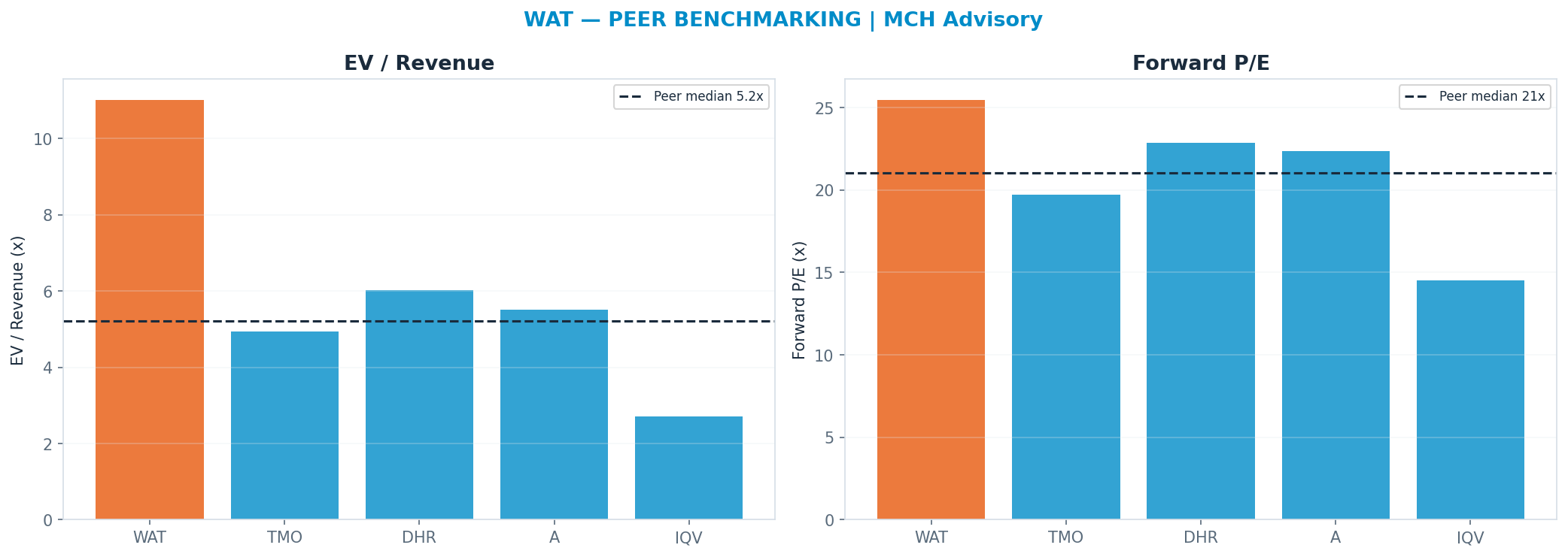 Cross-sectional peer benchmarking. Peer-median fwd P/E 21.045x → $310; EV/Rev re-rate → <img src=