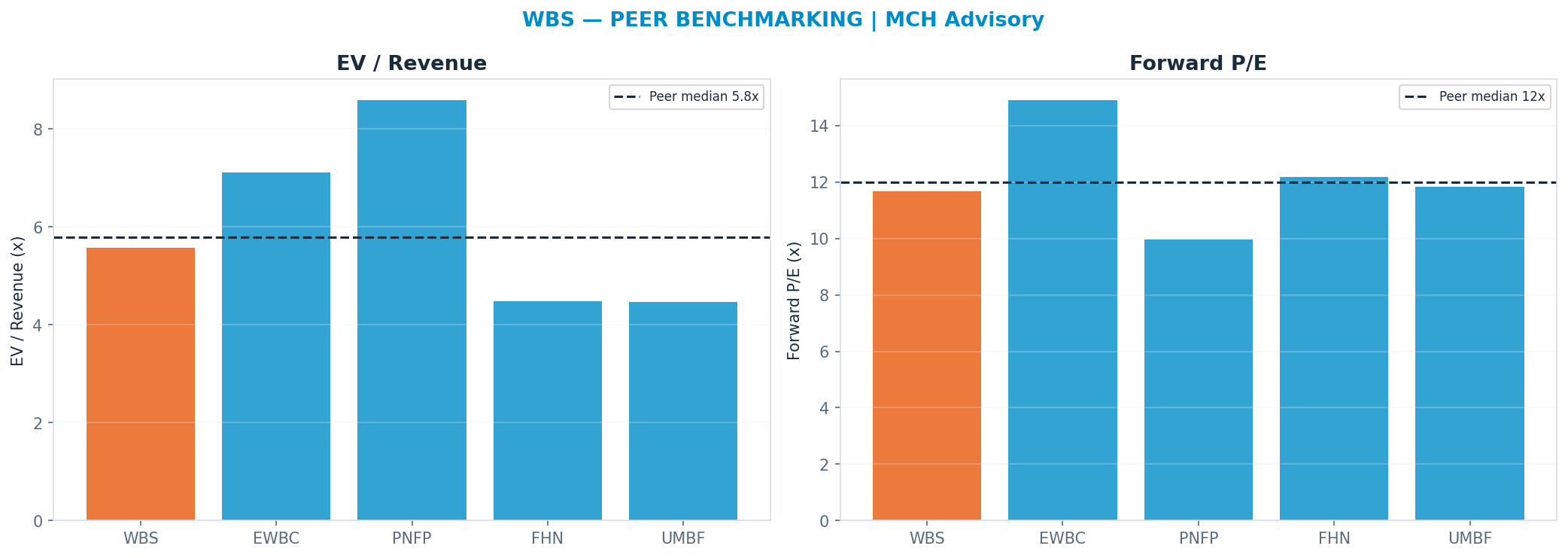 Cross-sectional peer benchmarking. Peer-median fwd P/E 12.0x → $77.40; EV/Rev re-rate → $79.03.