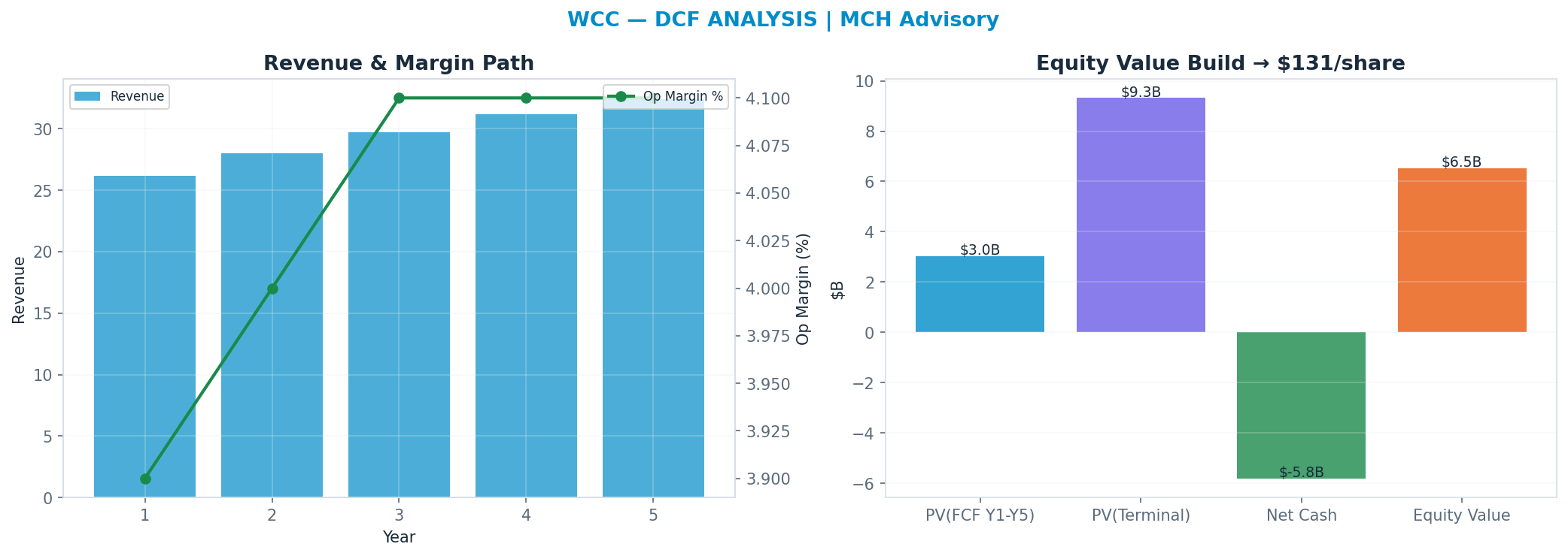 Independent DCF. WACC 9.5%, 18x terminal → <img src=