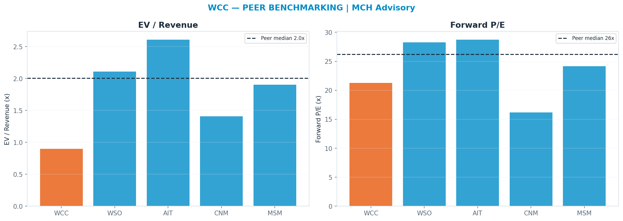 Cross-sectional peer benchmarking. Peer-median fwd P/E 26.2x → —; EV/Rev re-rate → $856.