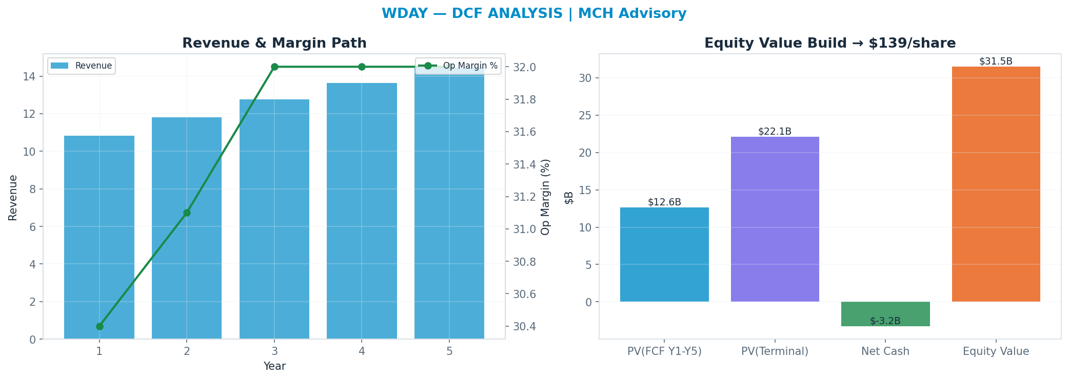 Independent DCF. WACC 9.0%, 9x terminal → <img src=