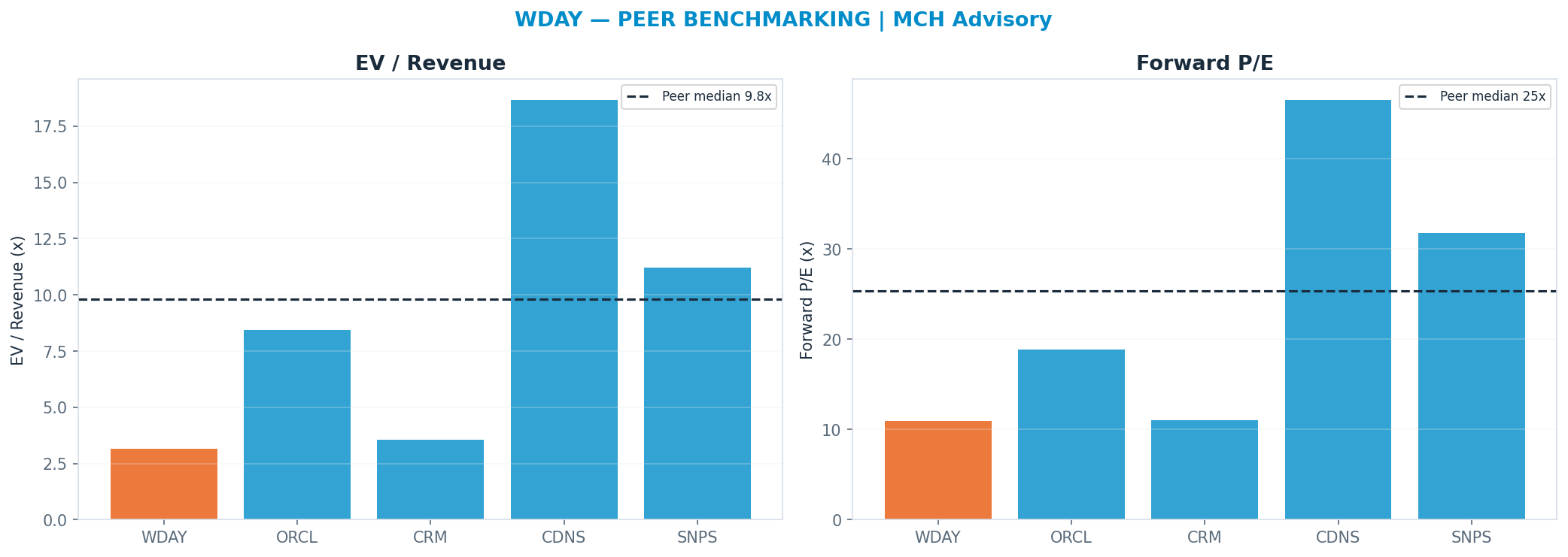 Cross-sectional peer benchmarking. Peer-median fwd P/E 25.310000000000002x → $283; EV/Rev re-rate → $411.