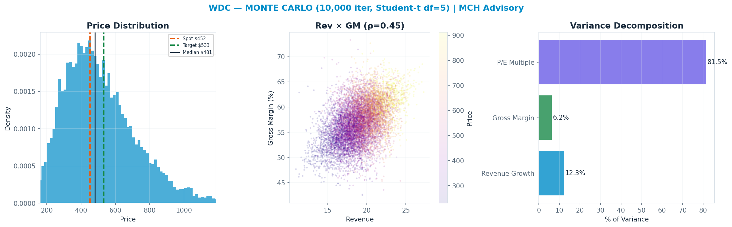 Monte Carlo distribution. Median $481; P(price > current) 56%. P10–P90: $272–$802.