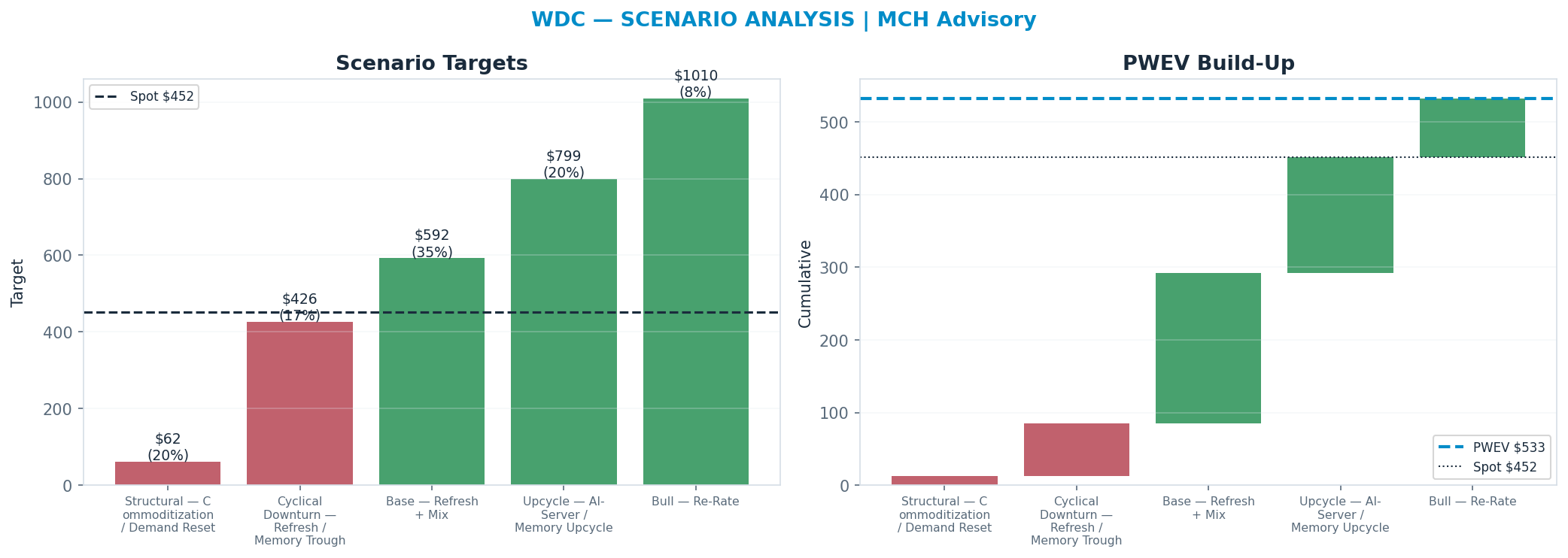 Five-scenario tree. Probability-weighted targets around the $452 spot; PWEV $533 (+18% vs spot · 12m). the payoff shows modest positive expectancy with material downside mass (range $62.00–<img src=