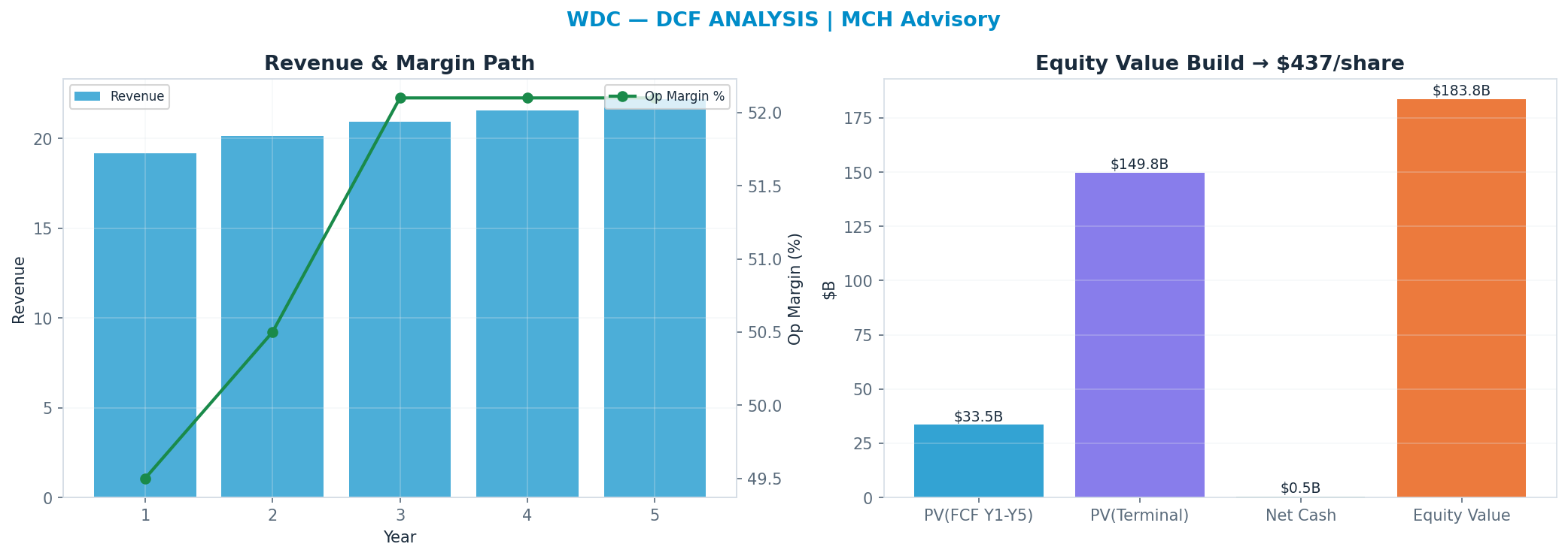 Independent DCF. WACC 10.0%, 25x terminal → $437.