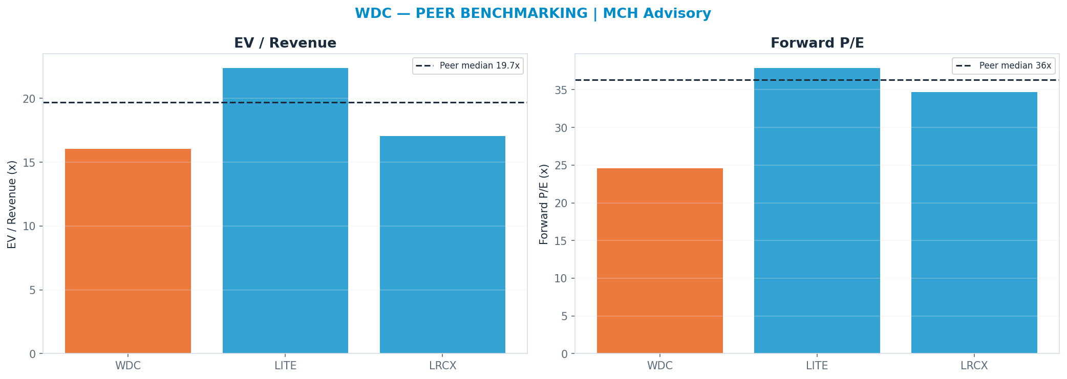 Cross-sectional peer benchmarking. Peer-median fwd P/E 36.3x → —; EV/Rev re-rate → $554.