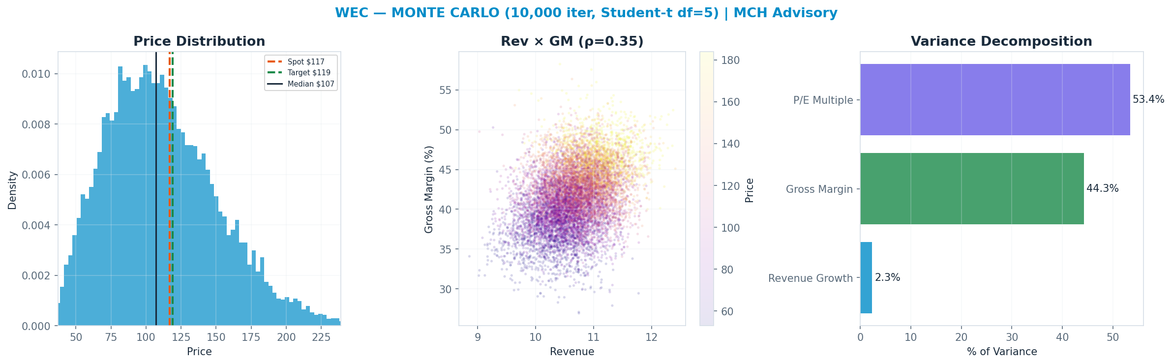 Monte Carlo distribution. Median <img src=