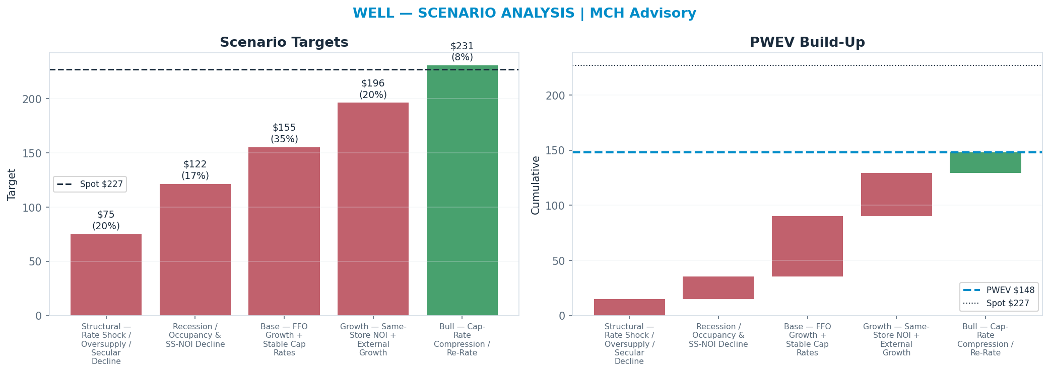 Five-scenario tree. Probability-weighted targets around the $227 spot; PWEV <img src=