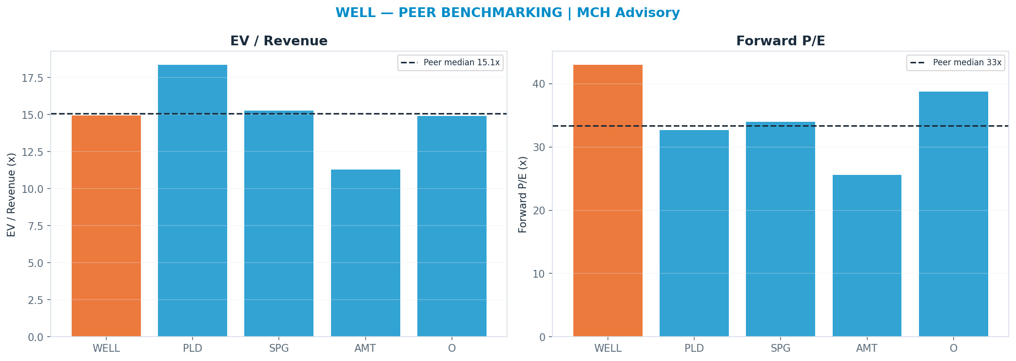 Cross-sectional peer benchmarking. Peer-median fwd P/E 33.345x → <img src=