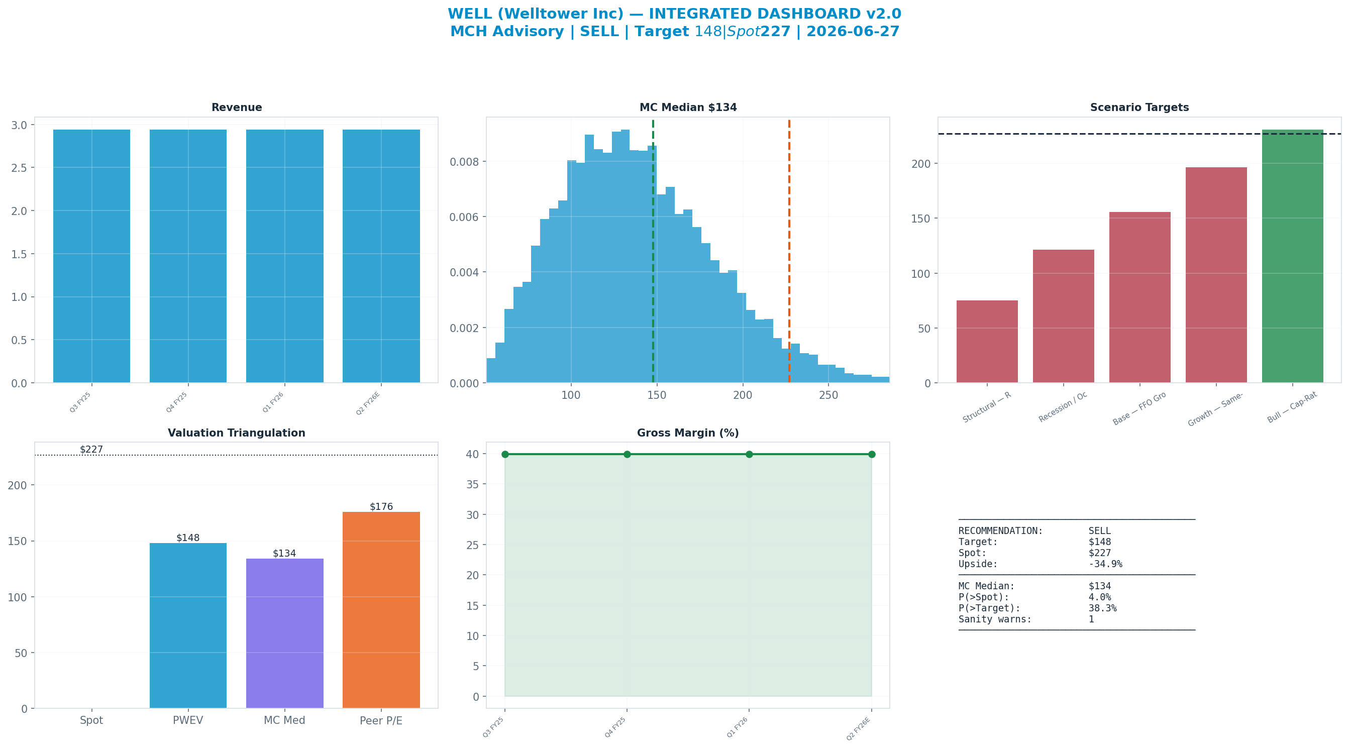 Integrated dashboard. The five valuation anchors bracket the $227 spot from <img src=