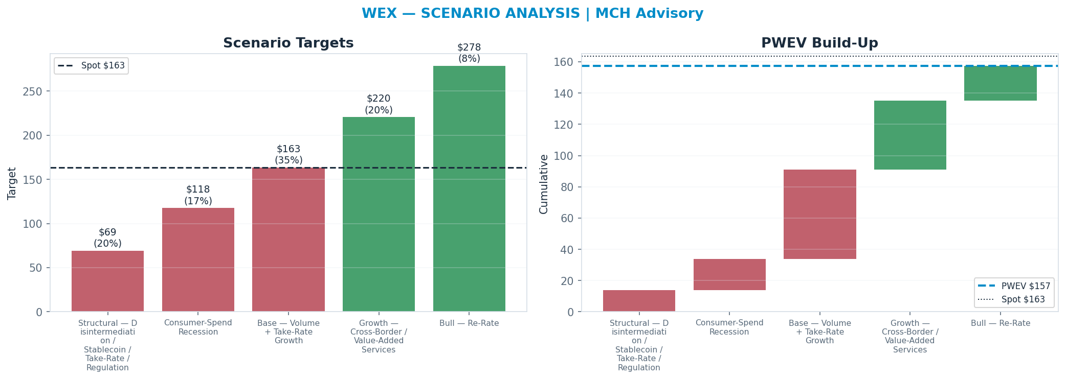 Five-scenario tree. Probability-weighted targets around the <img src=