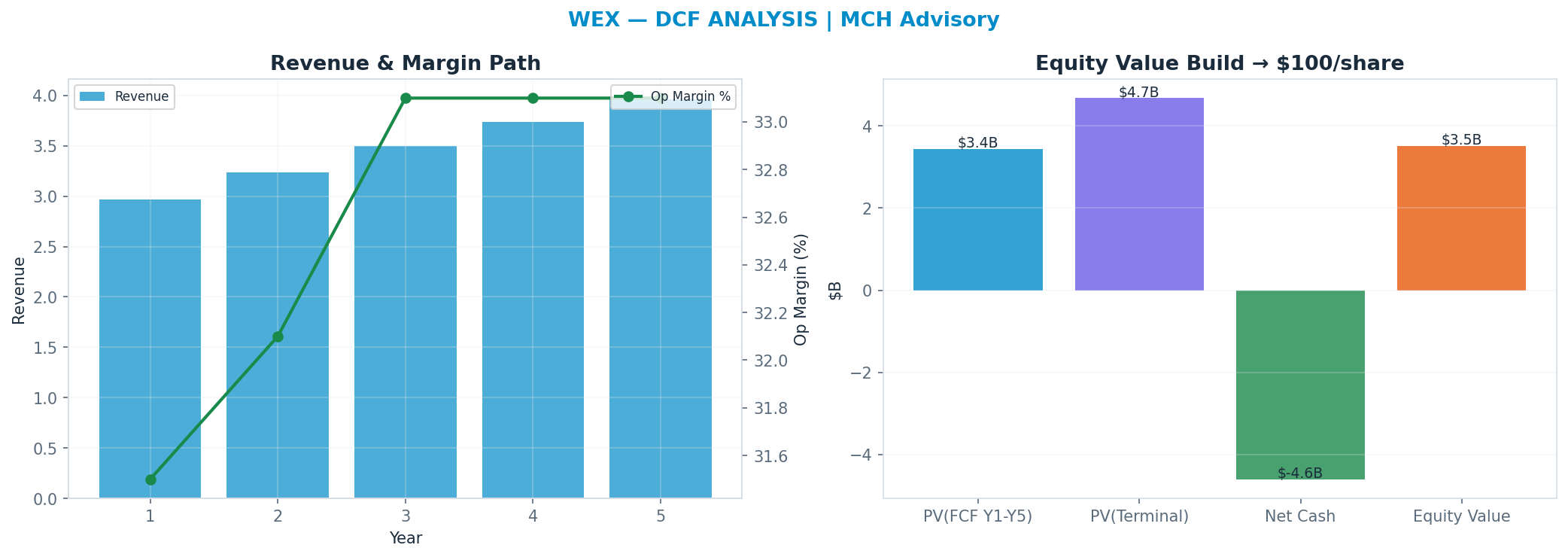 Independent DCF. WACC 9.0%, 7x terminal → <img src=