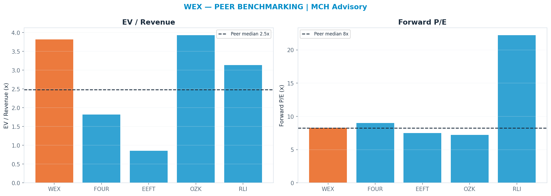 Cross-sectional peer benchmarking. Peer-median fwd P/E 8.26x → —; EV/Rev re-rate → $59.77.