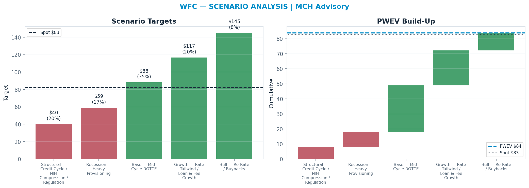 Five-scenario tree. Probability-weighted targets around the $83 spot; PWEV $84 (+1%). the payoff is skewed to the upside — upside to <img src=
