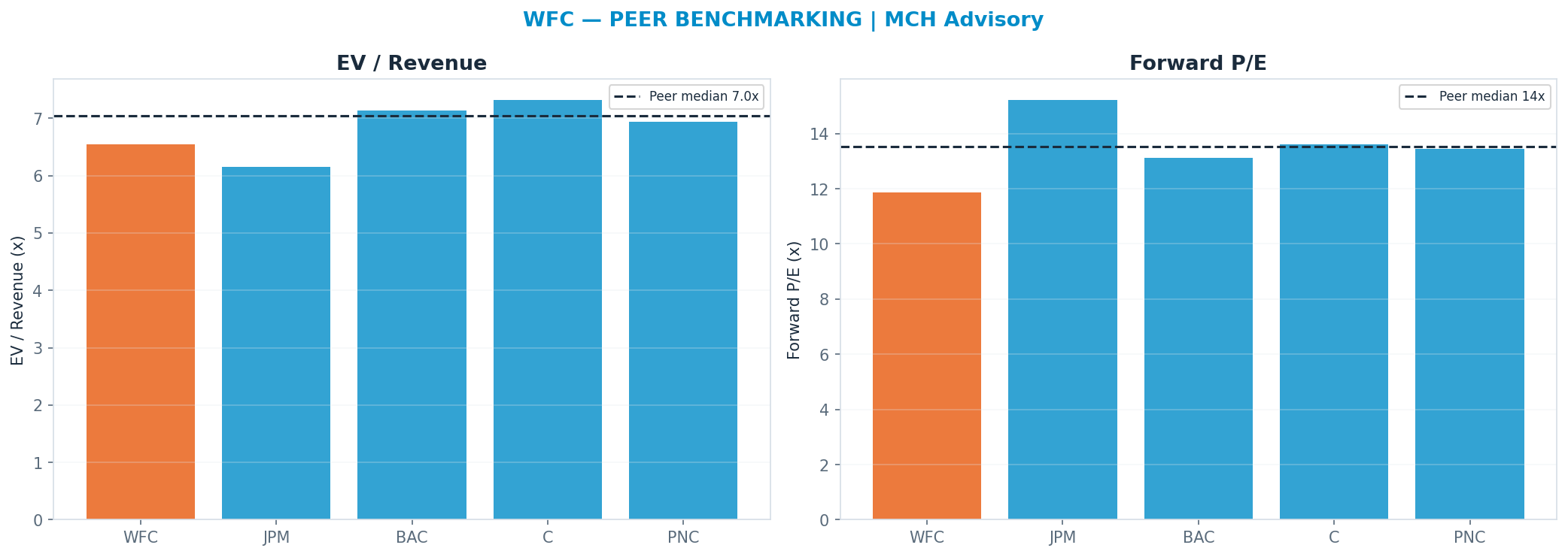 Cross-sectional peer benchmarking. Peer-median fwd P/E 13.524999999999999x → $94; EV/Rev re-rate → $95.