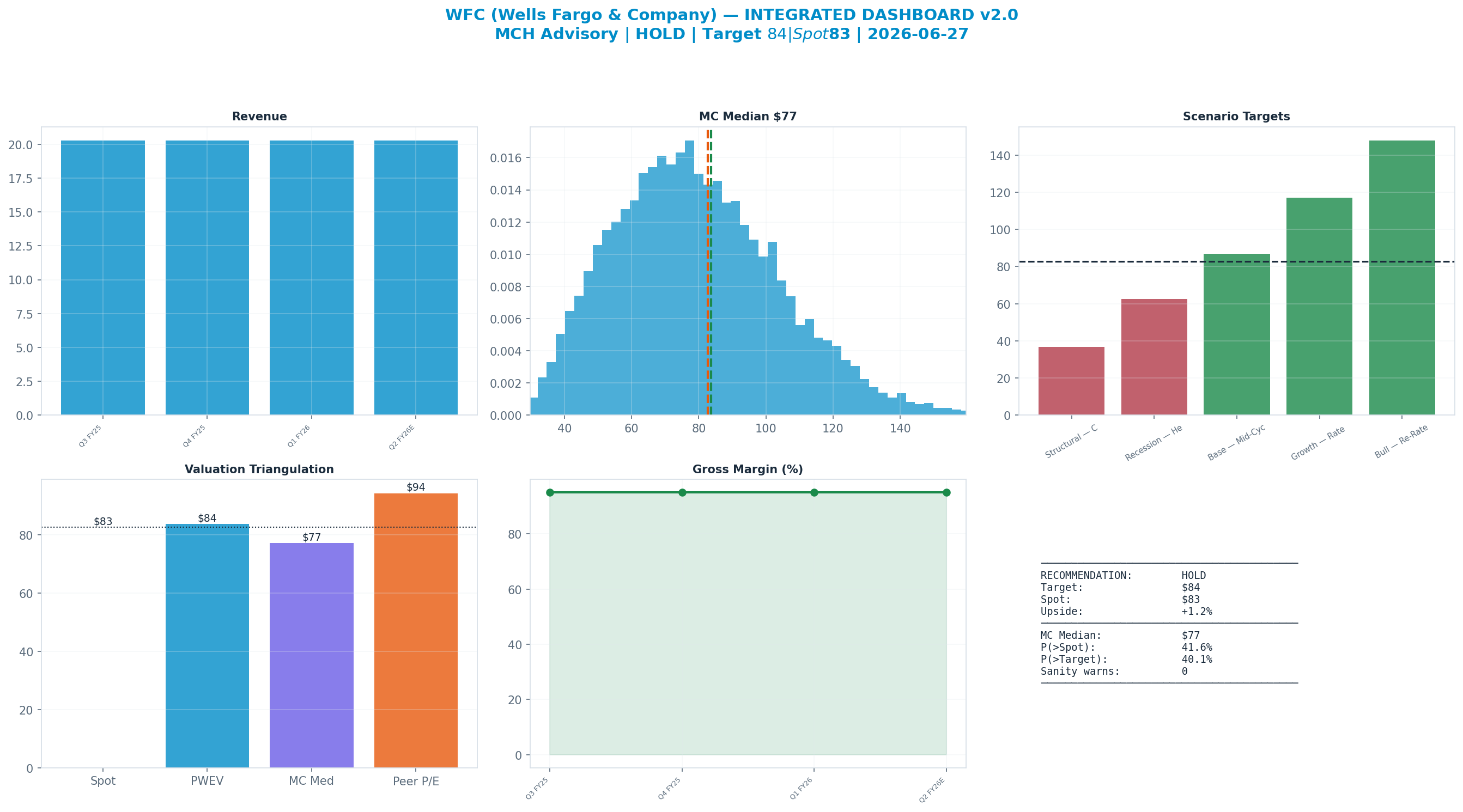 Integrated dashboard. The five valuation anchors bracket the $83 spot from $70 to $94 — fairly valued — spot brackets the blend.