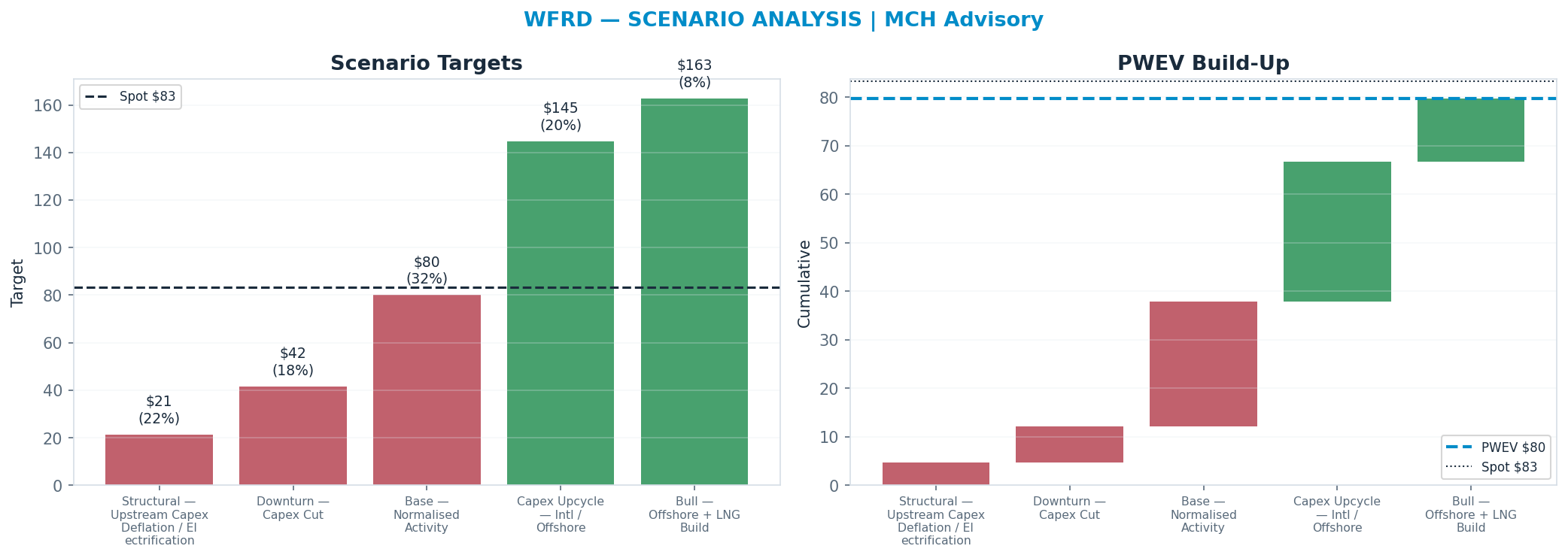 Five-scenario tree. Probability-weighted targets around the $83.32 spot; PWEV $79.80 (-4% vs spot · 12m). the payoff shows modest negative expectancy — downside mass dominates (range $21.39–<img src=