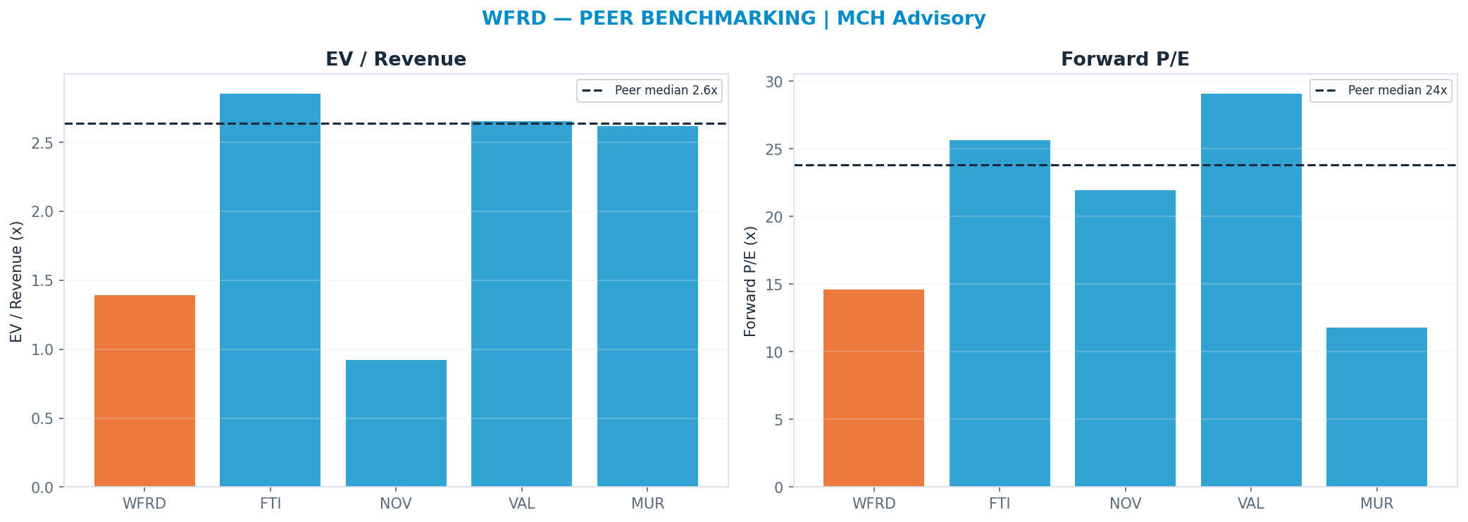 Cross-sectional peer benchmarking. Peer-median fwd P/E 23.785x → —; EV/Rev re-rate → <img src=