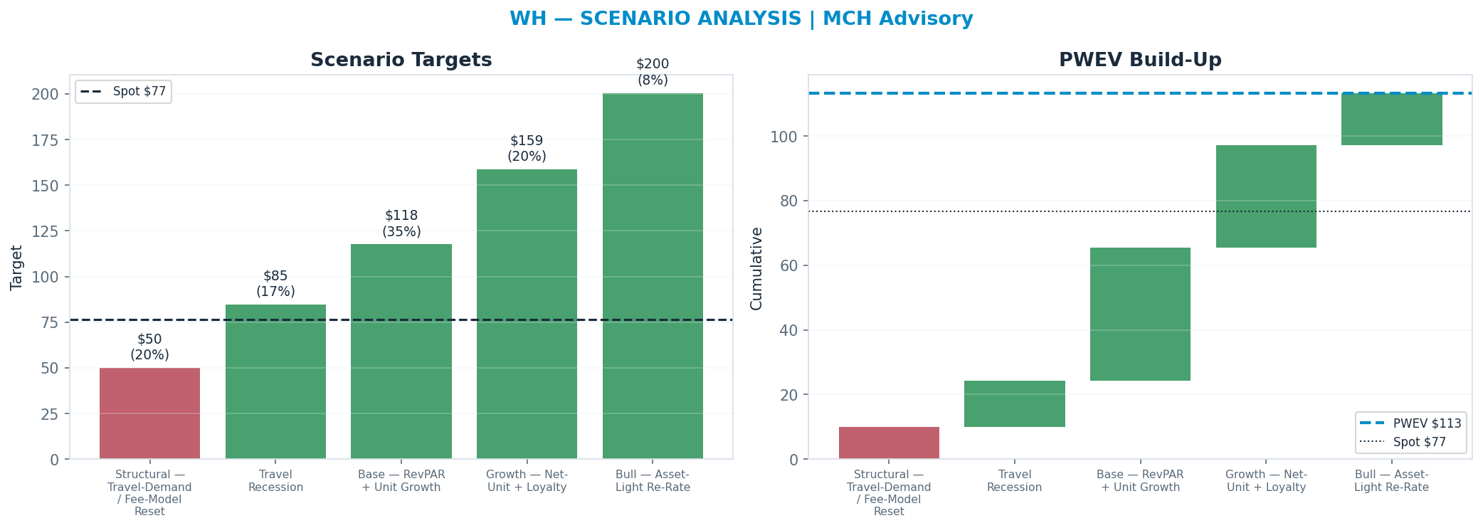 Five-scenario tree. Probability-weighted targets around the $76.57 spot; PWEV <img src=