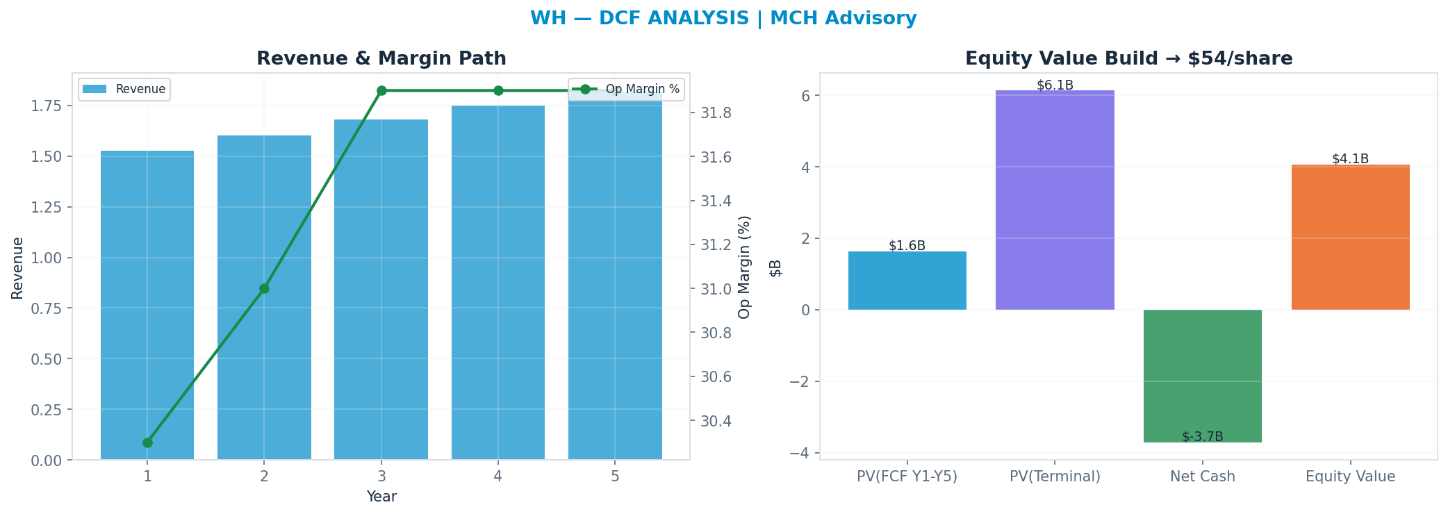Independent DCF. WACC 8.5%, 20x terminal → $54.16.