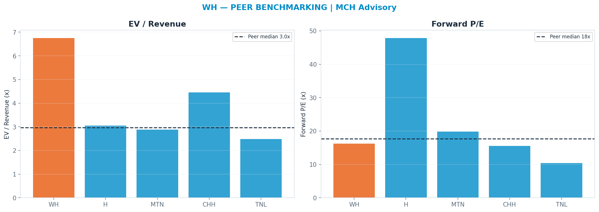 Cross-sectional peer benchmarking. Peer-median fwd P/E 17.71x → —; EV/Rev re-rate → $5.94.