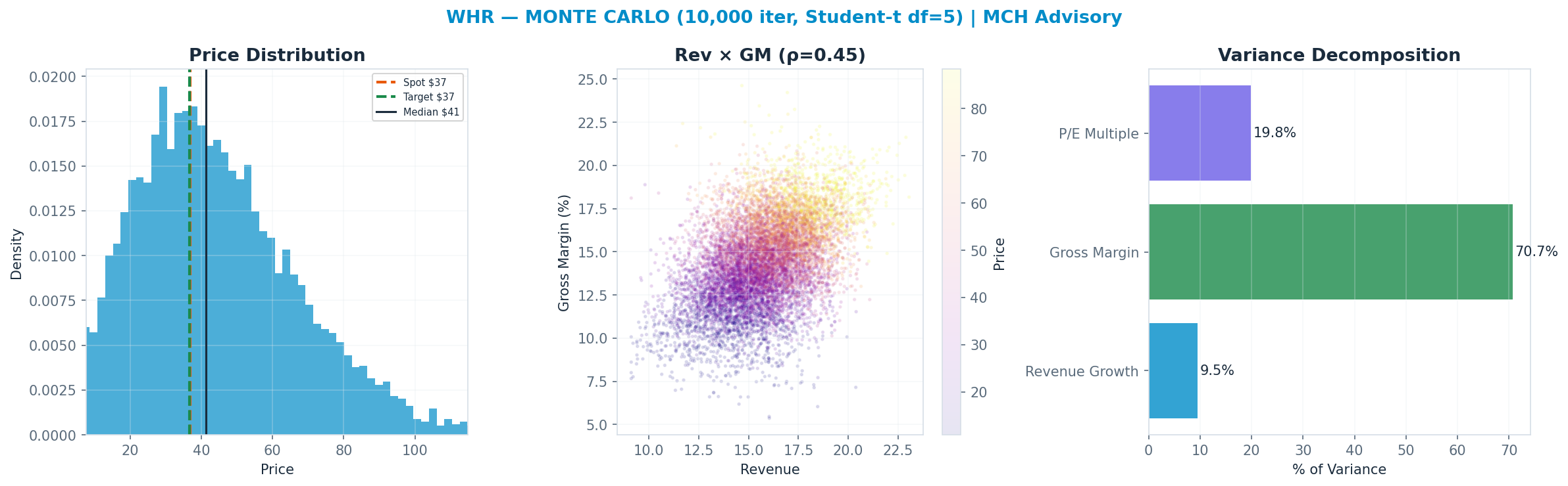Monte Carlo distribution. Median $41.22; P(price > current) 58%. P10–P90: <img src=