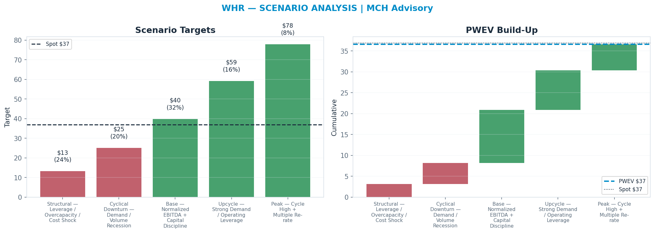 Five-scenario tree. Probability-weighted targets around the $36.91 spot; PWEV $36.60 (-1% vs spot · 12m). the payoff shows modest negative expectancy — downside mass dominates (range <img src=