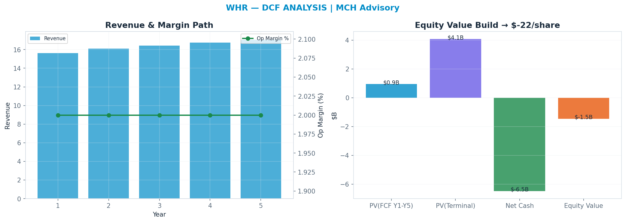 Independent DCF. WACC 0.0%, —x terminal → —.