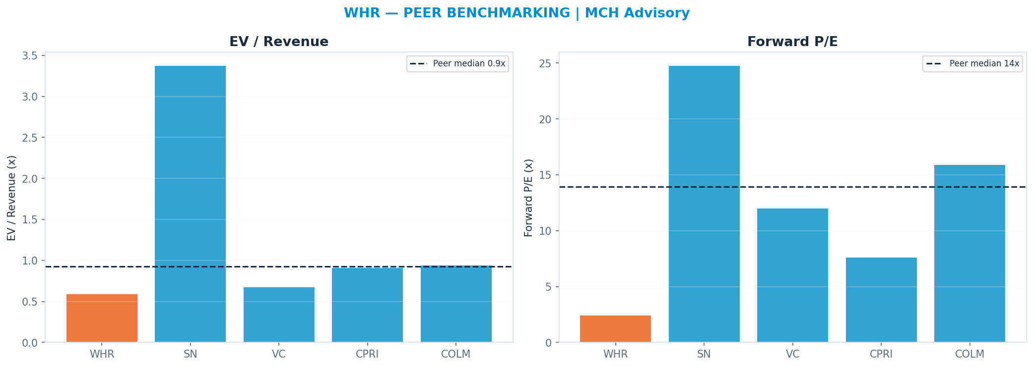 Cross-sectional peer benchmarking. Peer-median fwd P/E 13.934999999999999x → —; EV/Rev re-rate → <img src=