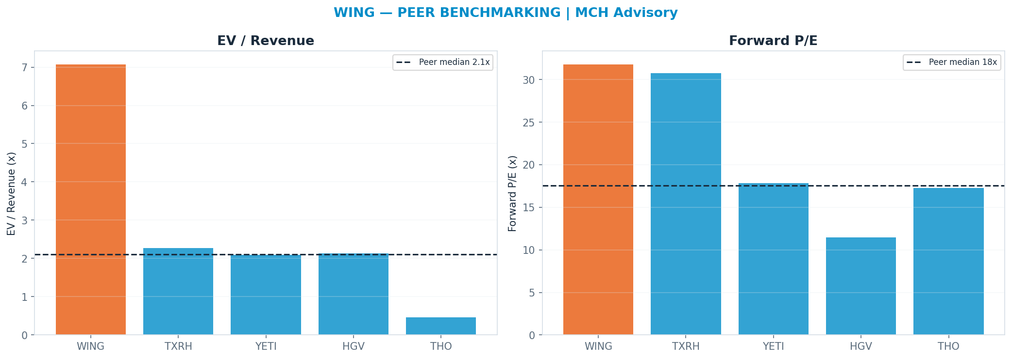 Cross-sectional peer benchmarking. Peer-median fwd P/E 17.564999999999998x → —; EV/Rev re-rate → <img src=